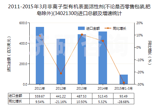 2011-2015年3月非離子型有機(jī)表面活性劑(不論是否零售包裝,肥皂除外)(34021300)進(jìn)口總額及增速統(tǒng)計(jì)